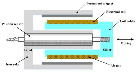 [DIAGRAM] Magnetic Coil Motor Diagram Of Position - MYDIAGRAM.ONLINE