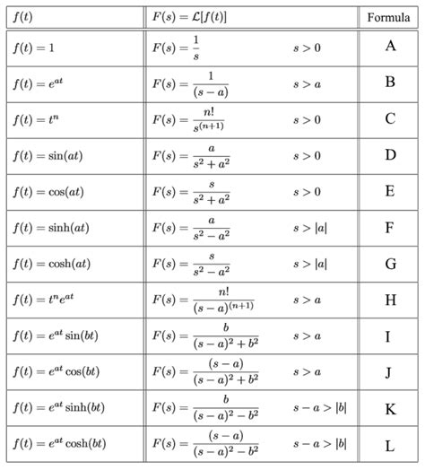 Basic Laplace Transform Table