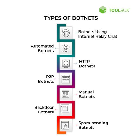 Botnet Attack Examples and Prevention