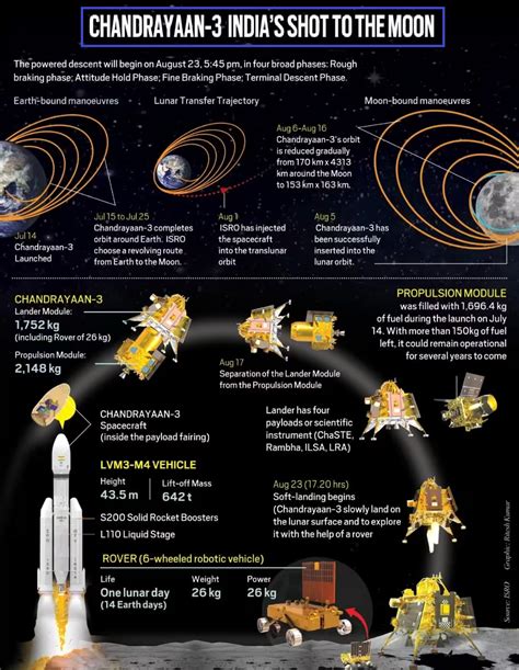 Chandrayaan-3’s Success: Future Objectives - Civilsdaily