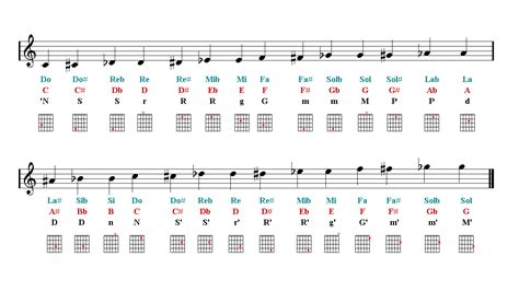 Chart Of Music Notes