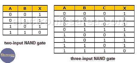 Truth Table For Logic Gates With 3 Inputs – Two Birds Home