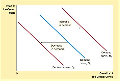 Shift In Demand Chart