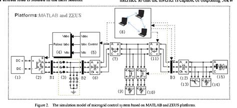 Figure 2 from Control system simulation of microgrid based on IP and ...