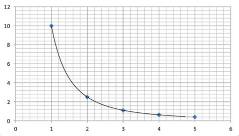 3: An inverse-square graph | Download Scientific Diagram