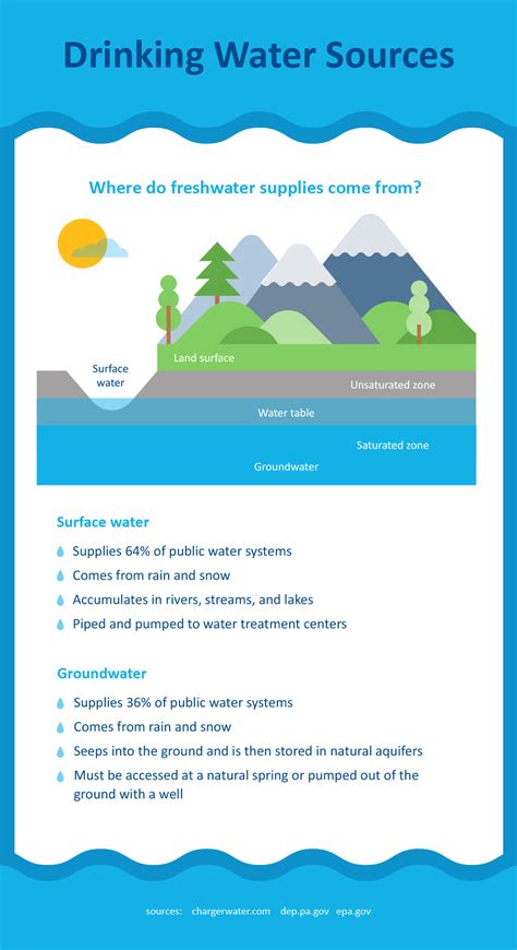 Drinking Water Sources Diagram Current Water Use And Sources