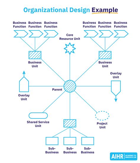 Organizational Design: A Complete Guide - AIHR