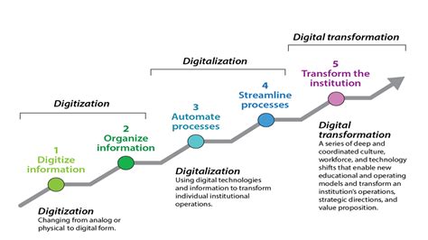 Digital transformation in industry 4.0: challenges and how to evolve