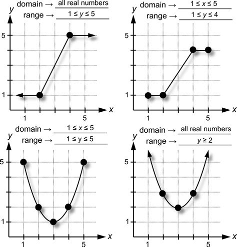 What Are the Domain and Range of a Function?