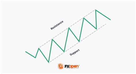 How to Trade an Ascending Channel Pattern | Market Pulse