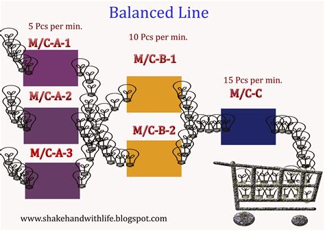 Shakehand with Life: Line Balancing Vs Line of Balance