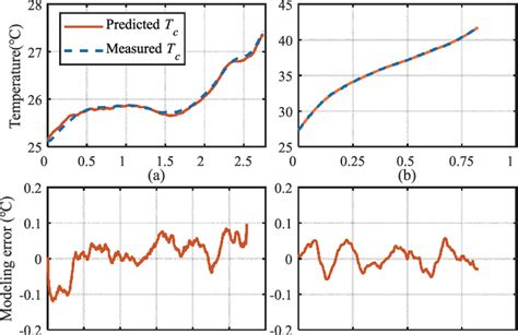 Modeled and benchmarked core temperature under (a) 0.3 C and (b) 1 C CC ...