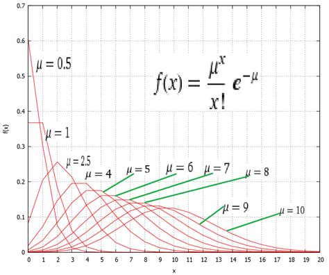 Poisson distribution - so many dreams!