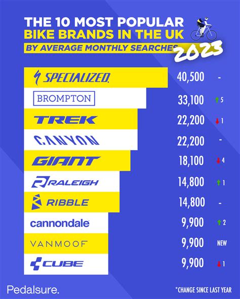 The 10 Most Popular Bike Brands In The UK