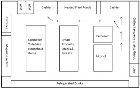 Convenience store layout in Tokyo suburb of Shiki | Download Scientific ...