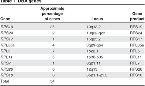 Table 1 from How I treat How I treat Diamond-Blackfan anemia | Semantic ...