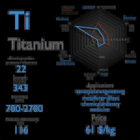 What is Titanium - Properties of Titanium Element - Symbol Ti | nuclear ...