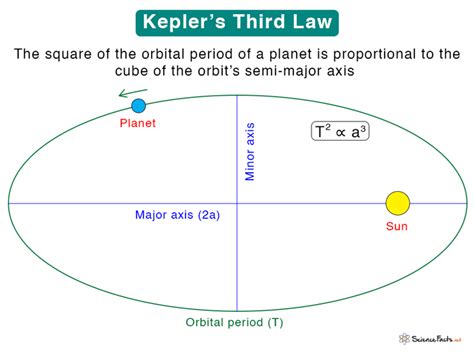 Kepler’s Third Law: Statement, Equation, and Example Problems