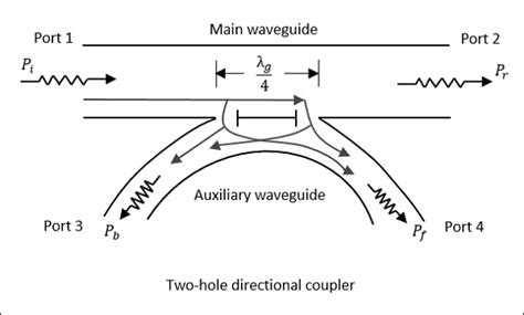 Properties of Directional Couplers - Panda Microwave