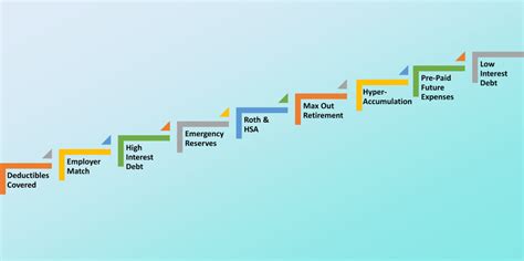 The Money Guy’s Financial Order of Operations – Budget Ontrack