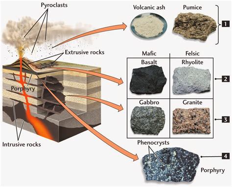 The Texture of Igneous Rocks