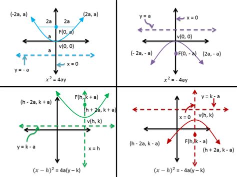 Conic section (parabola) | Class Twelve Maths