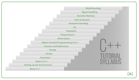 C++ Basics Explained Tutorial Explained by TechMafia - TechMafia