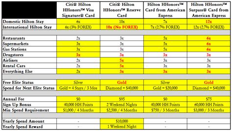 MS Hilton HHonors Points Comparison Chart | Travel with Grant