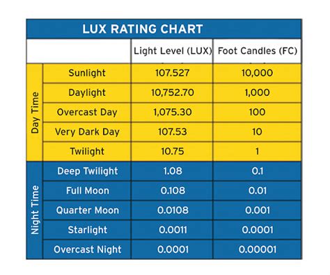 CCTV LUX Light Ratings explained — SecurityCamCenter.com