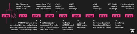 9/11: A timeline of the September 11 attacks visualized | World ...