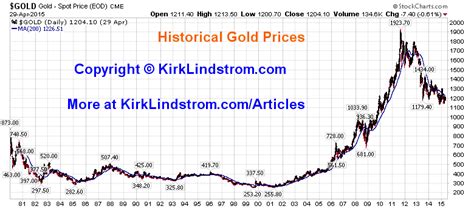 The History Of Gold - Bank2home.com