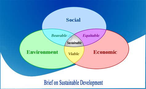 What Is Sustainable Development Strategy - Design Talk