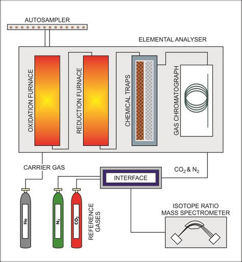 Stable Isotope Analysis - Origin Analytical