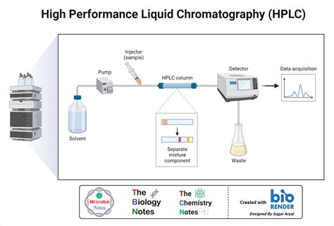 HPLC- Definition, Principle, Parts, Types, Uses, Diagram