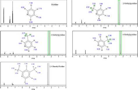 1H-NMR spectra of Pyridine and four derivatives of 2-Methylpyridine ...