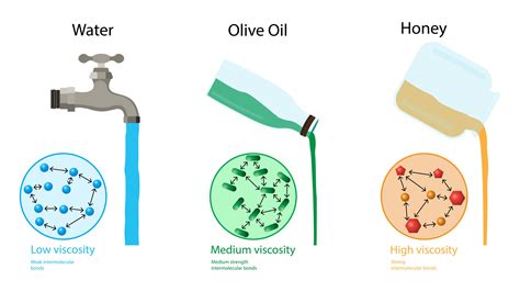 Viscosity Of Liquids