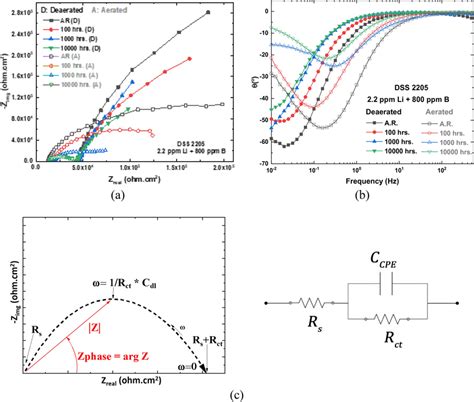 EIS data presented as a Nyquist plot, b phase angle Bode plot for DSS ...