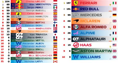 Corrected Driver and Constructor Standings after Round 5 (Miami) : r ...