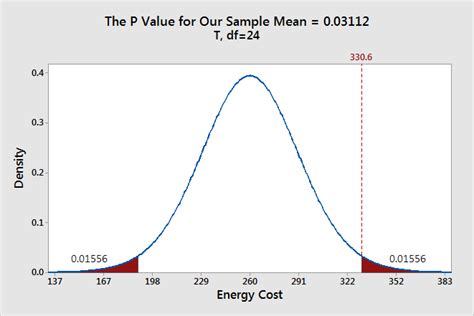 How to Find P Value in Minitab