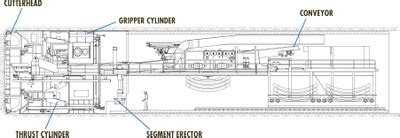 Tunnel Boring Machines (TBMs) - RIPTIDE