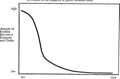 Figure 1 from A Theory of Conflict and Power in Union-Management ...