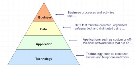 Layers of Enterprise Architecture (Wikipedia) - Dragon1