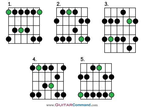 Pentatonic Scale Guitar: The Ultimate Guide - All Patterns, TAB & Notation