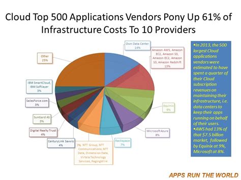 Top 10 Cloud Infrastructure Providers Among Cloud Top 500