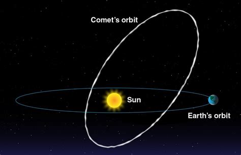 Diagram shows Sun in center, Earth orbiting, and lop-sided comet orbit ...