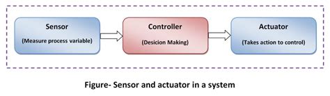 Sensors and Actuators | THE INSTRUMENT GURU