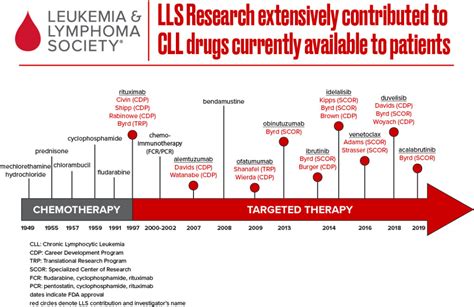 Progression Of Chronic Lymphocytic Leukemia - Ask The Nurse Expert