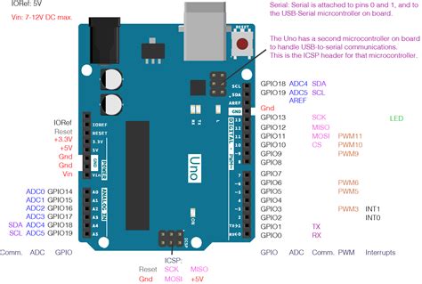 Difference Between Analog and Digital Pins in Arduino UNO