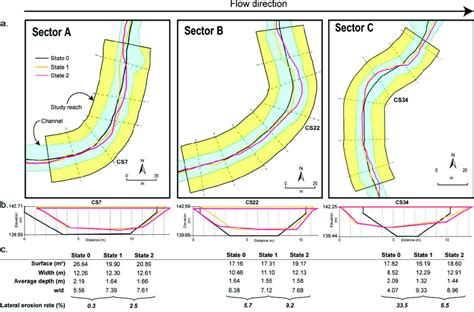 5 -Examples of lateral channel evolutions in the three curvature ...