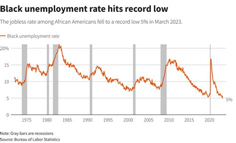 Inside the US jobs report: Record-low Black unemployment